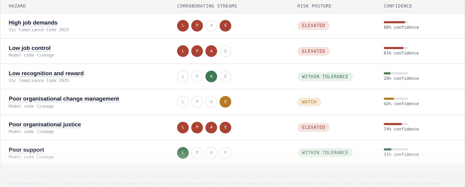 Hazard posture table showing corroborating data streams and risk posture for each named hazard