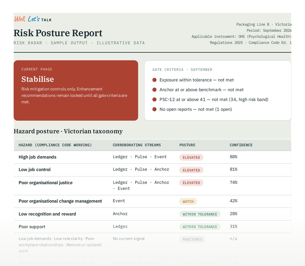 First page of a monthly risk posture report showing phase, gate criteria and hazard posture